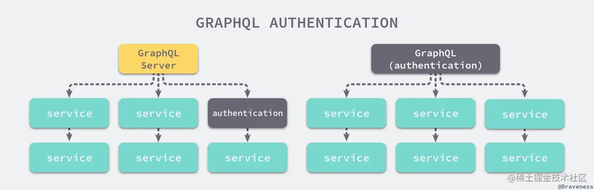graphql-authentication