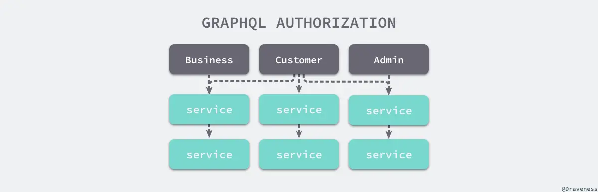 graphql-authorization-variant