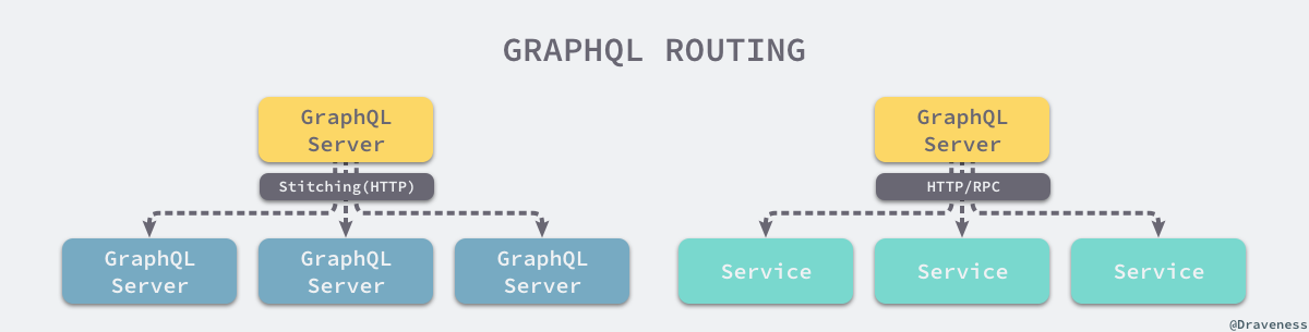 graphql-routing
