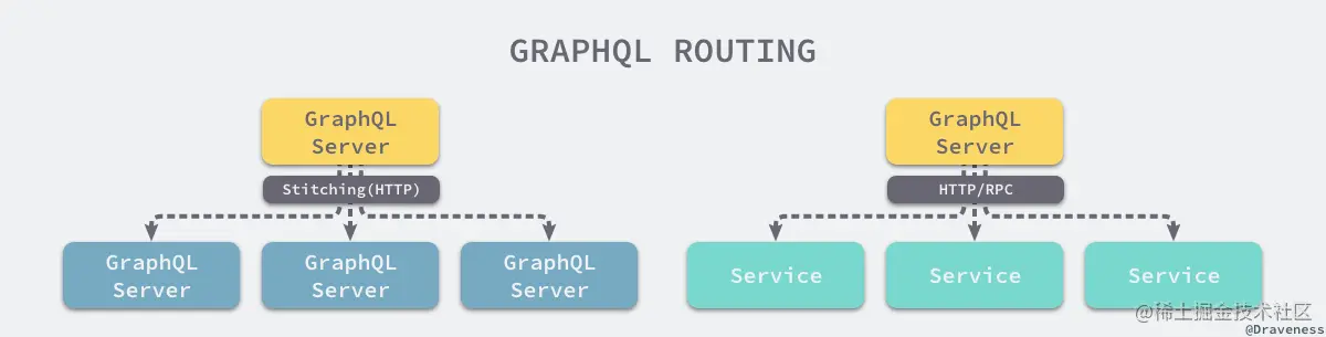 graphql-routing
