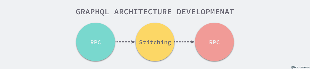 graphql-architecture-development