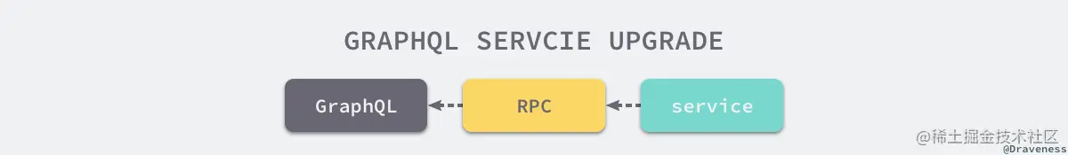 graphql-service-upgrade