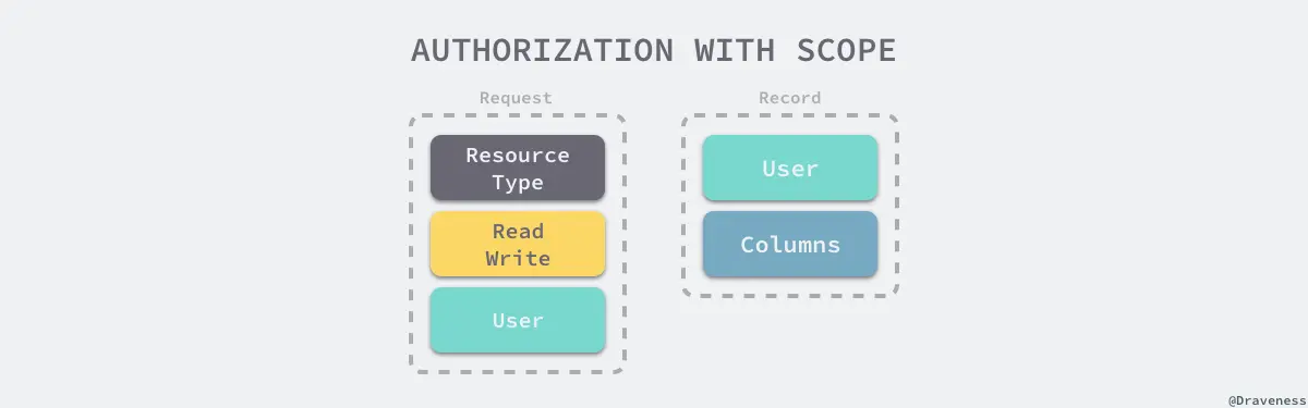 authorization-with-scopes