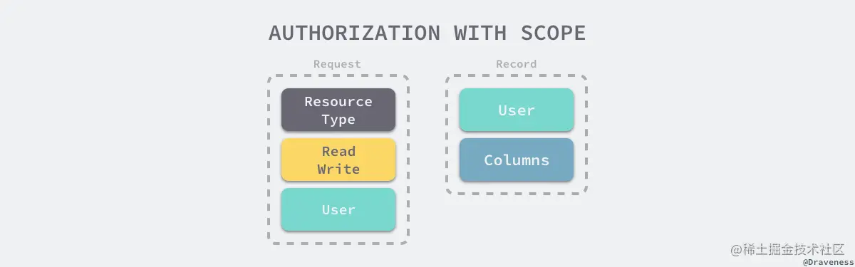 authorization-with-scopes
