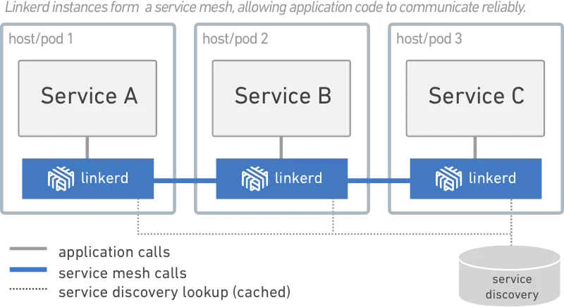 linkerd-service-mesh
