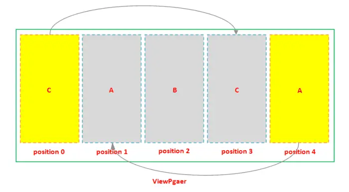 ViewPager复用.png