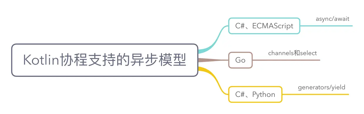 Kotlin协程支持的异步模型.png