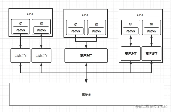 Java并发（1）-聊聊Java内存模型
