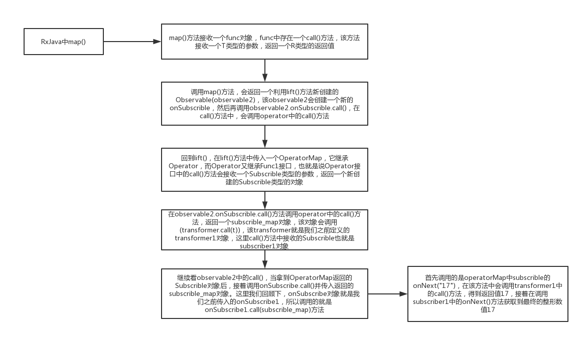 RxJava中map的调用.png