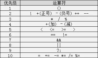 运算符的优先级