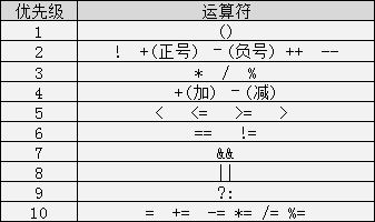 运算符的优先级