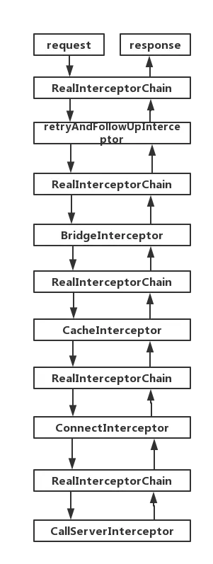 OkHttp拦截器责任链.png