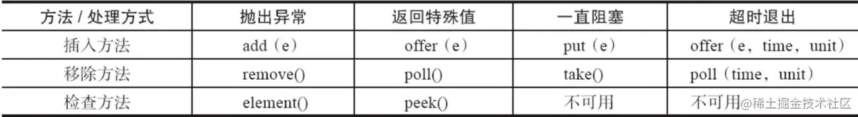 Java并发系列—阻塞队列（BlockingQueue）