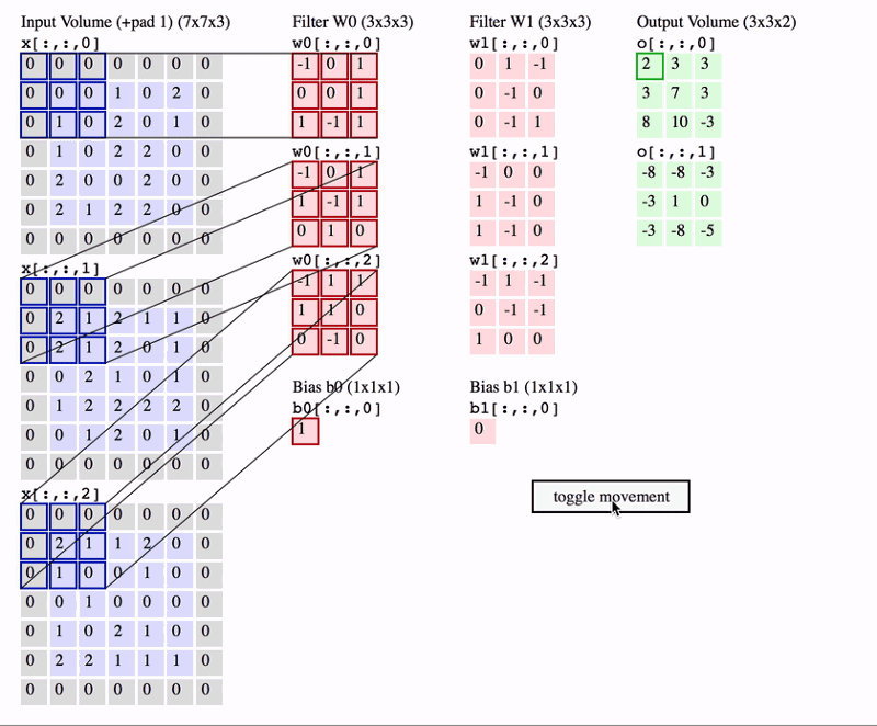 卷积如何与K = 2滤波器一起工作，每个滤波器具有空间范围F = 3，步幅S = 2和输入填充P = 1. - 来源：http：//cs231n.github.io/convolutional-networks/