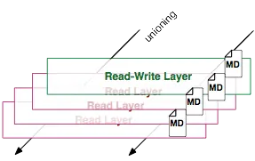  10张图带你深入理解Docker容器和镜像