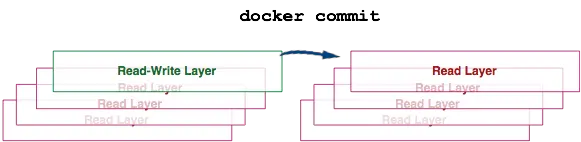  10张图带你深入理解Docker容器和镜像