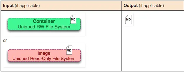  10张图带你深入理解Docker容器和镜像
