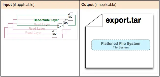  10张图带你深入理解Docker容器和镜像