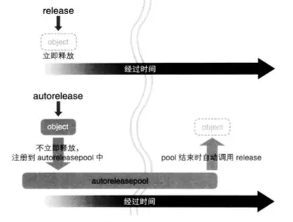 release 和 autorelease 的区别