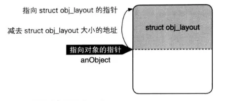 通过对象访问对象内存头部