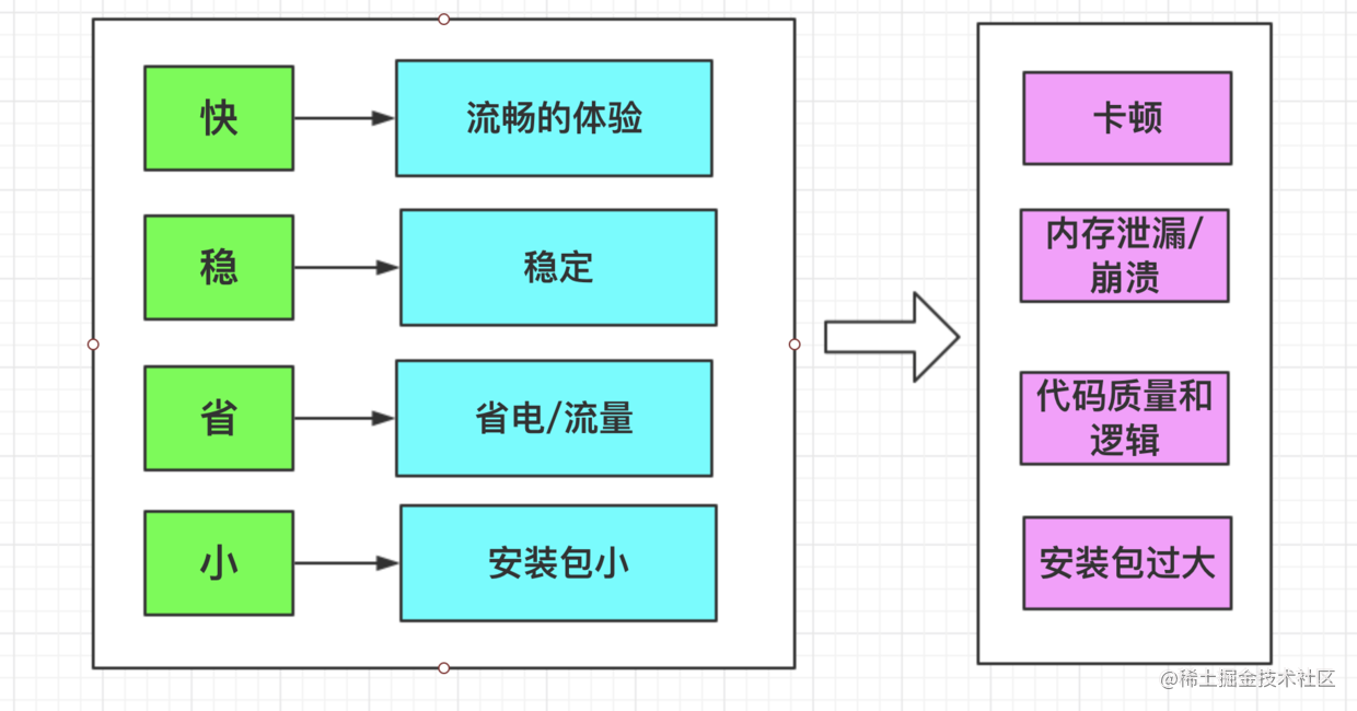 这张图很好诠释了什么性能