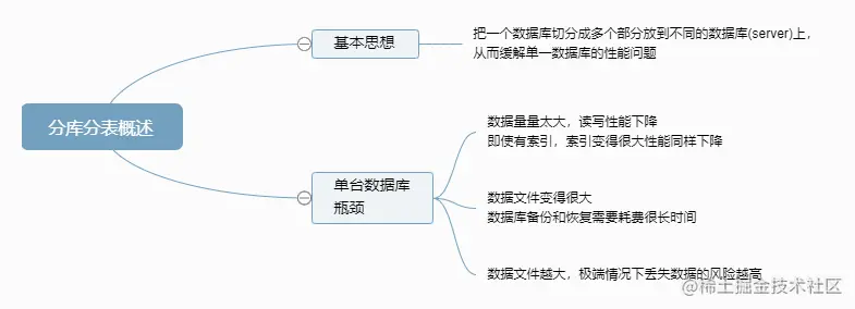 分库分表概述