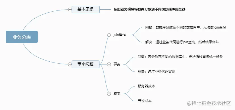 业务分库