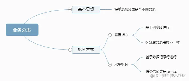 业务分表