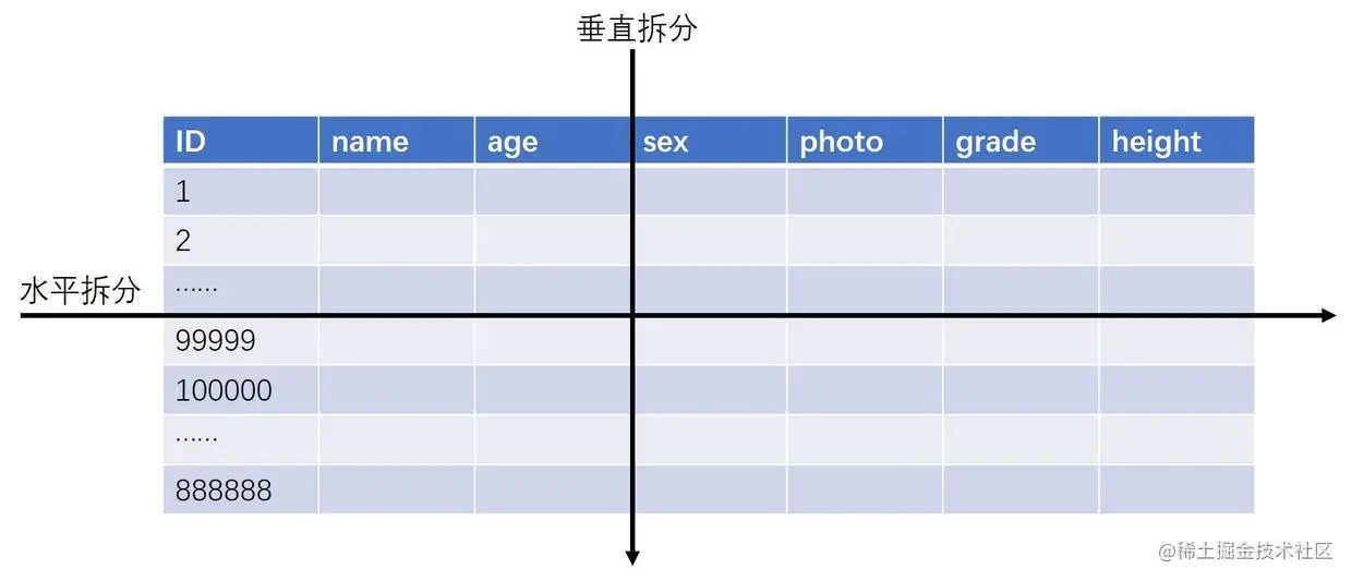 拆分方式