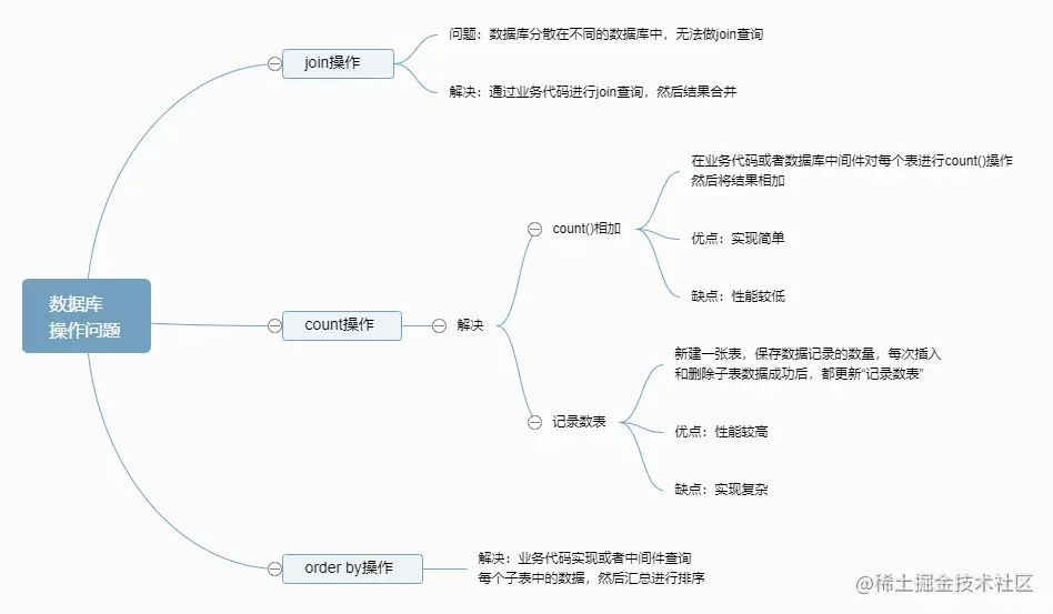 数据库操作问题