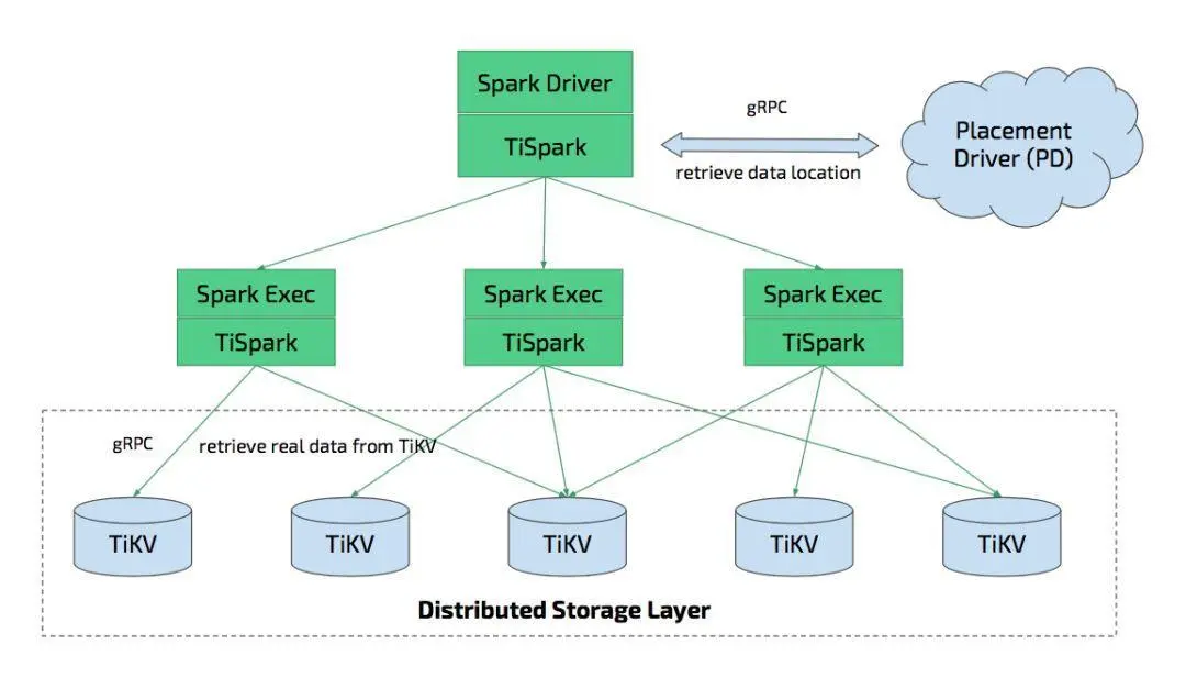 图 3 TiSpark 架构图