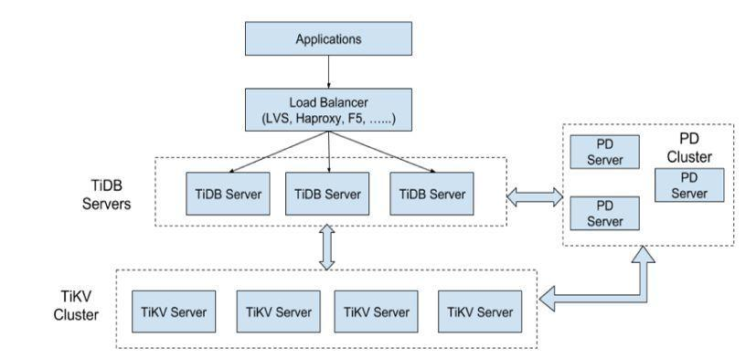 图 2 TiDB 架构图