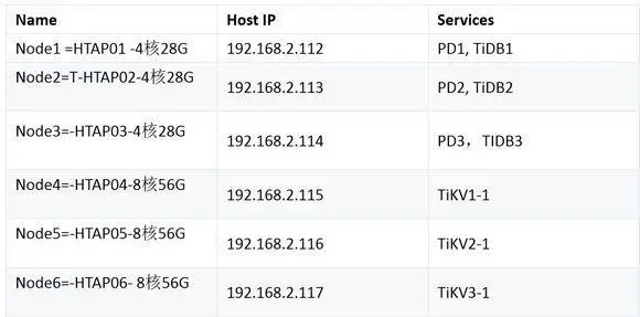 图 4 集群配置清单
