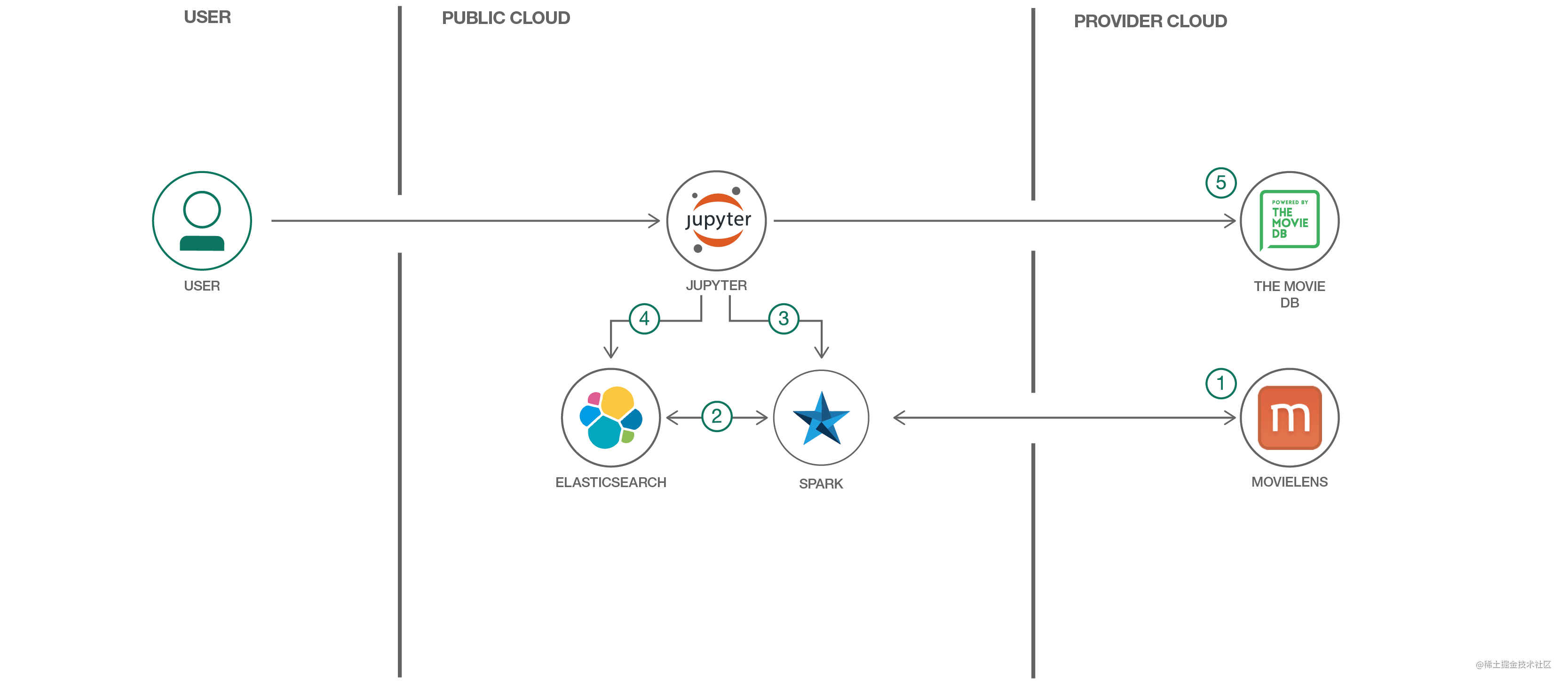From IBM | using Apache Spark and Elasticsearch build a recommendation ...