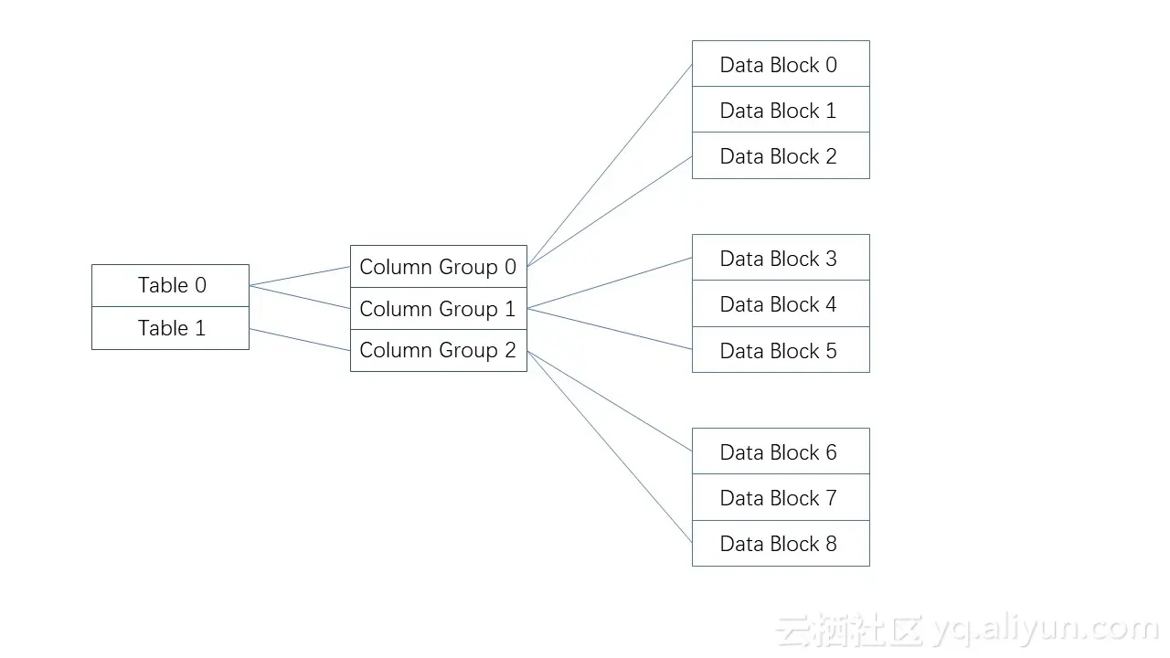 OceanBase 列组设计 