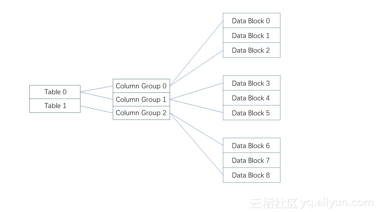 OceanBase 列组设计 