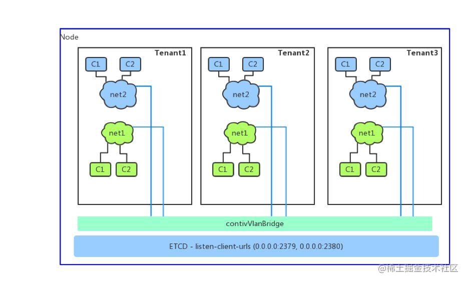 苏宁容器云基于Kubernetes和Contiv的网络架构技术实现