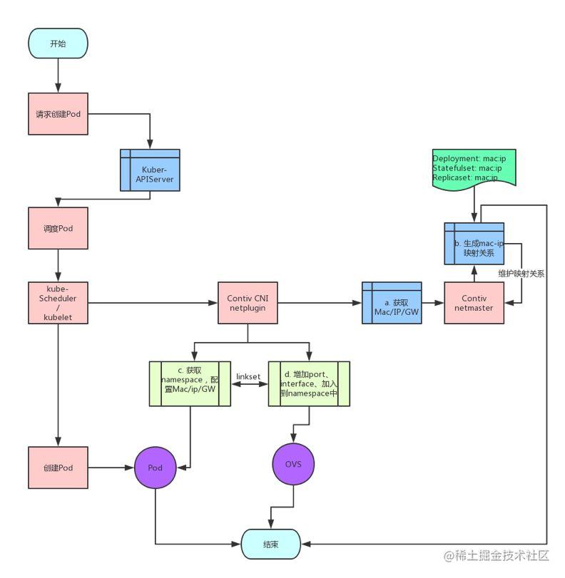 苏宁容器云基于Kubernetes和Contiv的网络架构技术实现