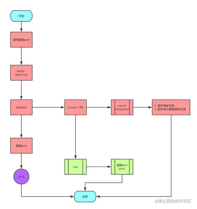 苏宁容器云基于Kubernetes和Contiv的网络架构技术实现