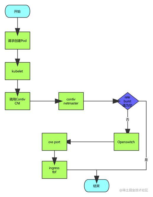 苏宁容器云基于Kubernetes和Contiv的网络架构技术实现