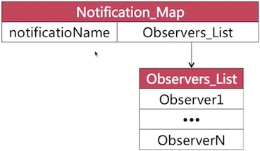 通知的简单实现