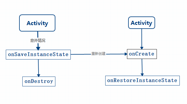 异常情况下Activity的重建过程