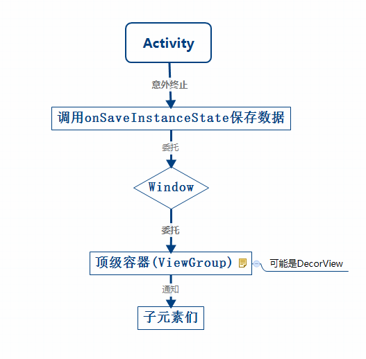 关于保存与恢复View层级结构