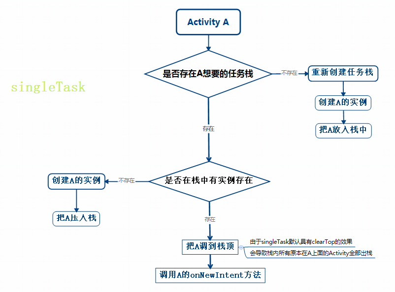singleTask 的工作流程