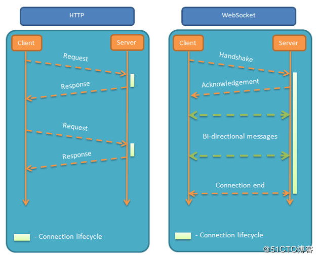 从构建分布式秒杀系统聊聊WebSocket推送通知