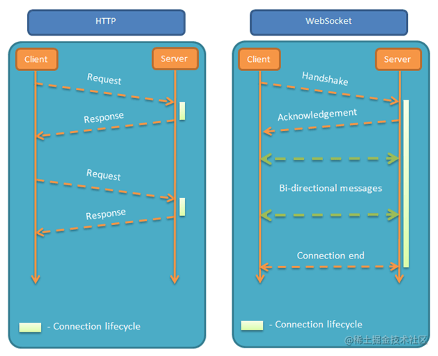 Let you understand the principle of WebSocket thoroughly, with complete ...