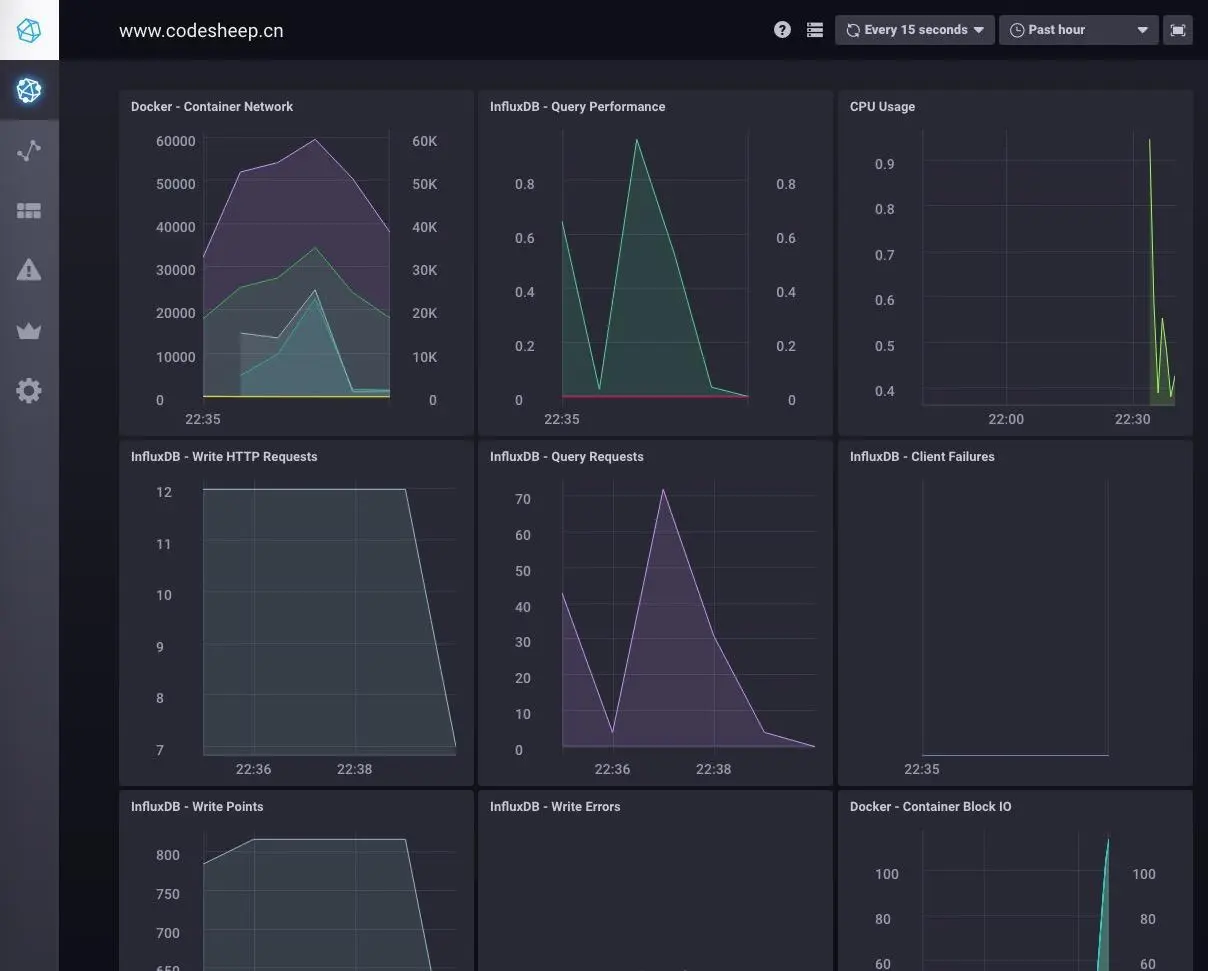 查看节点的各项性能数据