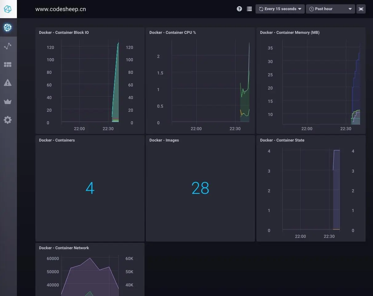 docker小类的性能指标数据展示