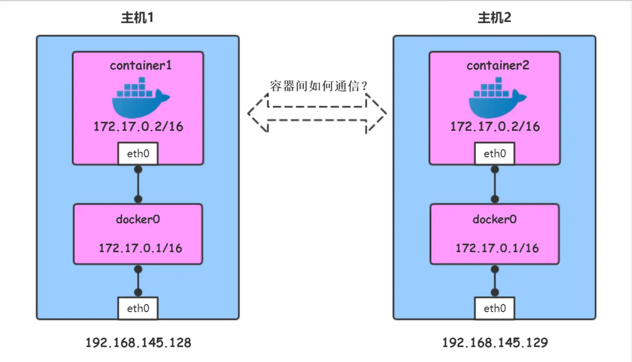 两台主机上的容器如何通信？