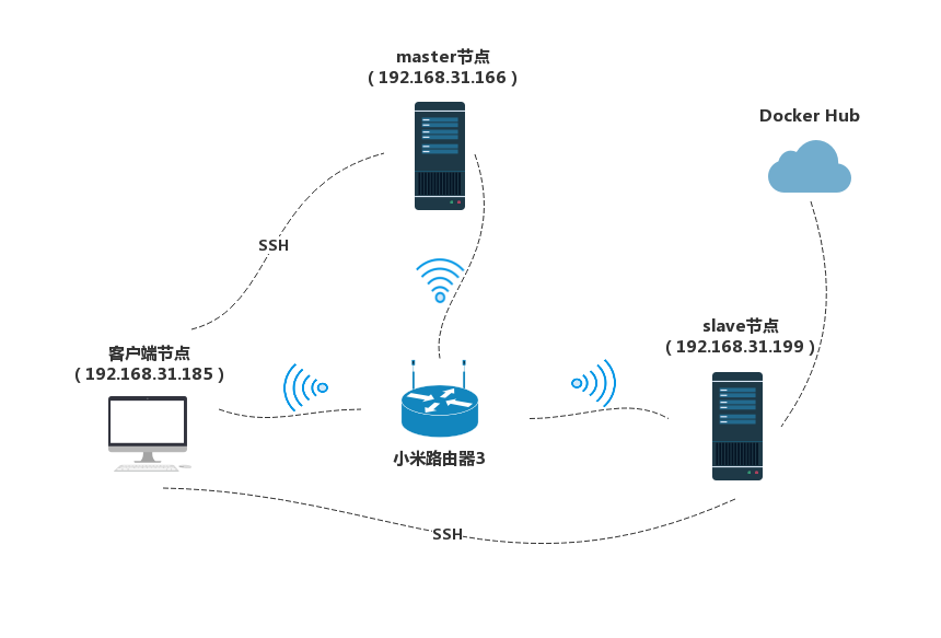 集群总体架构布局